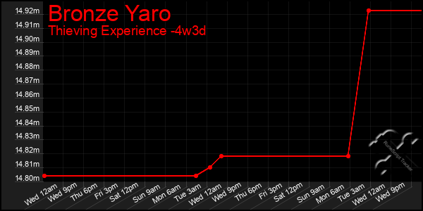 Last 31 Days Graph of Bronze Yaro