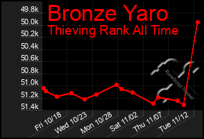 Total Graph of Bronze Yaro