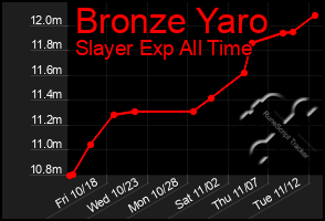 Total Graph of Bronze Yaro