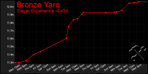 Last 31 Days Graph of Bronze Yaro