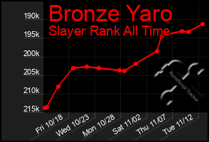 Total Graph of Bronze Yaro