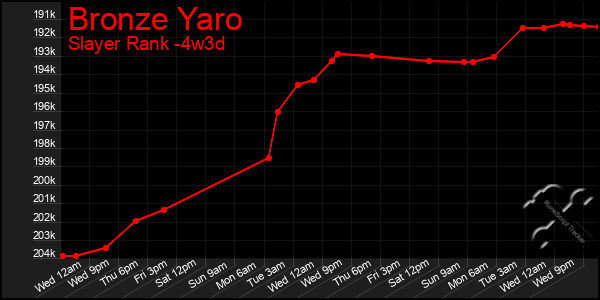 Last 31 Days Graph of Bronze Yaro