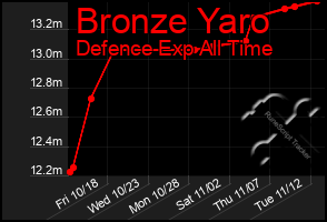 Total Graph of Bronze Yaro