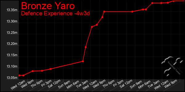 Last 31 Days Graph of Bronze Yaro