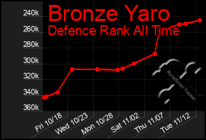 Total Graph of Bronze Yaro