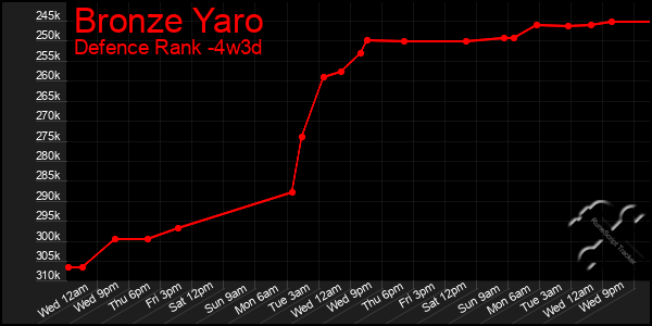 Last 31 Days Graph of Bronze Yaro