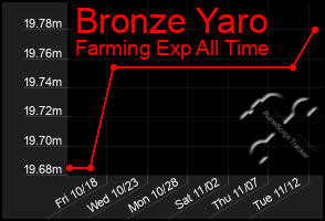 Total Graph of Bronze Yaro