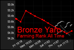 Total Graph of Bronze Yaro