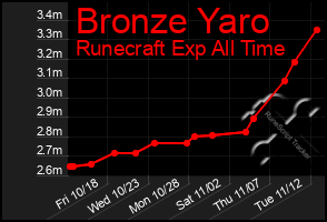 Total Graph of Bronze Yaro