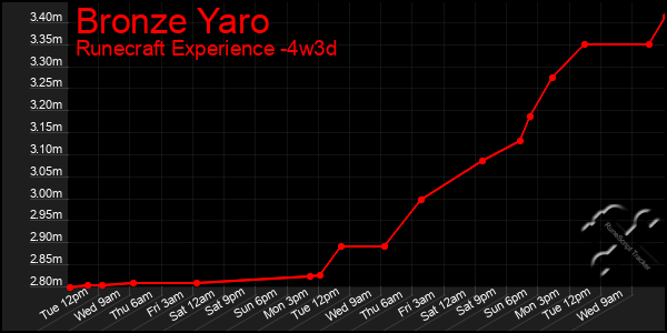 Last 31 Days Graph of Bronze Yaro