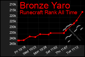 Total Graph of Bronze Yaro