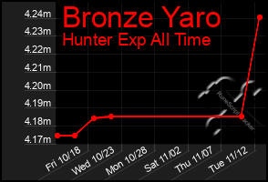 Total Graph of Bronze Yaro