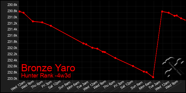 Last 31 Days Graph of Bronze Yaro