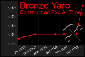 Total Graph of Bronze Yaro