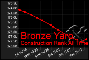 Total Graph of Bronze Yaro