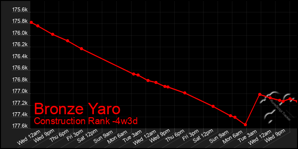 Last 31 Days Graph of Bronze Yaro