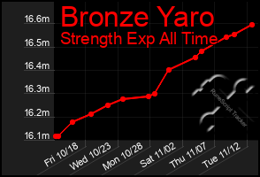 Total Graph of Bronze Yaro