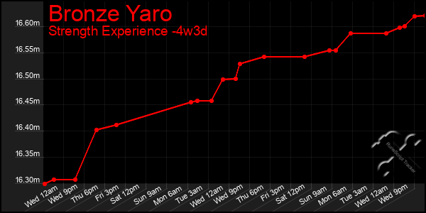 Last 31 Days Graph of Bronze Yaro