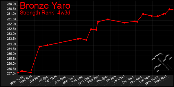 Last 31 Days Graph of Bronze Yaro