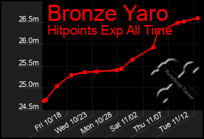 Total Graph of Bronze Yaro