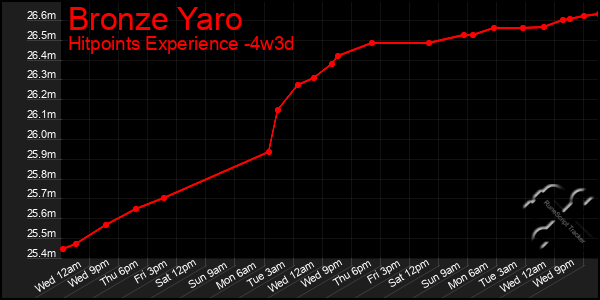 Last 31 Days Graph of Bronze Yaro