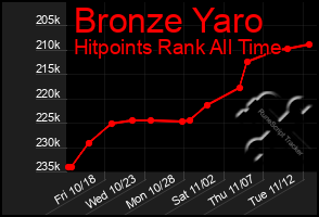 Total Graph of Bronze Yaro