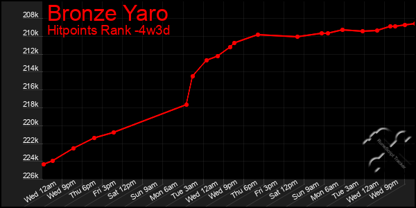 Last 31 Days Graph of Bronze Yaro