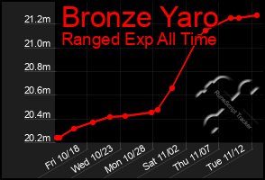 Total Graph of Bronze Yaro