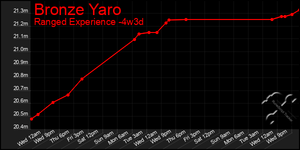 Last 31 Days Graph of Bronze Yaro