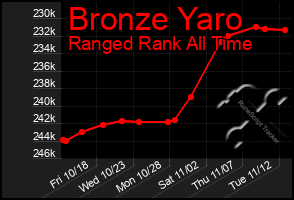 Total Graph of Bronze Yaro