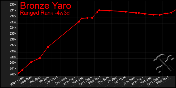 Last 31 Days Graph of Bronze Yaro