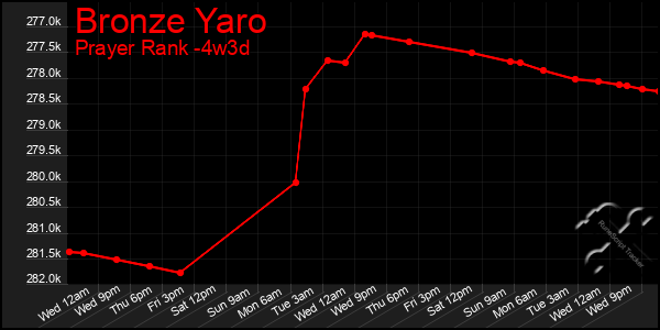 Last 31 Days Graph of Bronze Yaro