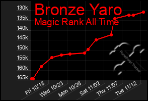 Total Graph of Bronze Yaro