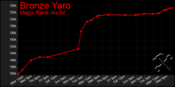 Last 31 Days Graph of Bronze Yaro