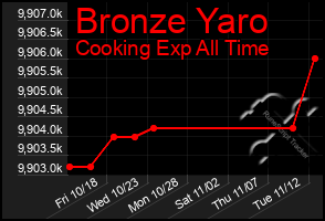 Total Graph of Bronze Yaro