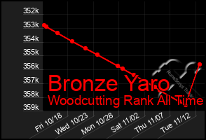 Total Graph of Bronze Yaro