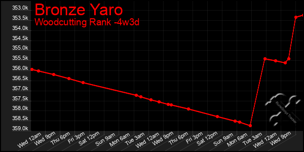 Last 31 Days Graph of Bronze Yaro