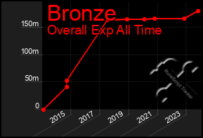 Total Graph of Bronze