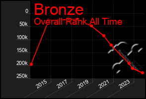 Total Graph of Bronze