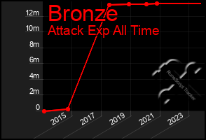 Total Graph of Bronze