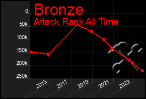 Total Graph of Bronze