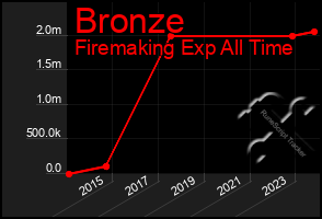 Total Graph of Bronze