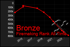 Total Graph of Bronze