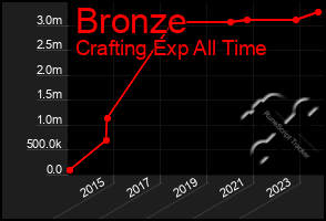 Total Graph of Bronze