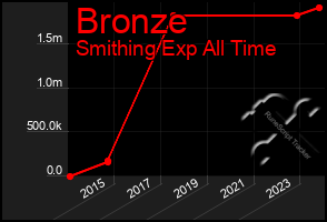 Total Graph of Bronze