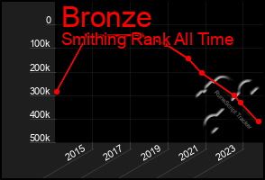 Total Graph of Bronze