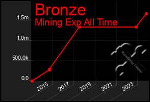 Total Graph of Bronze