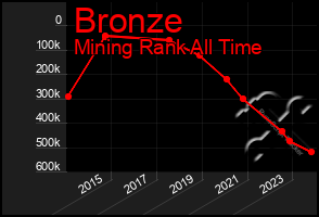 Total Graph of Bronze