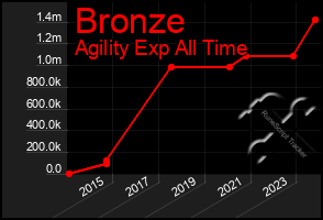 Total Graph of Bronze