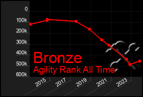 Total Graph of Bronze